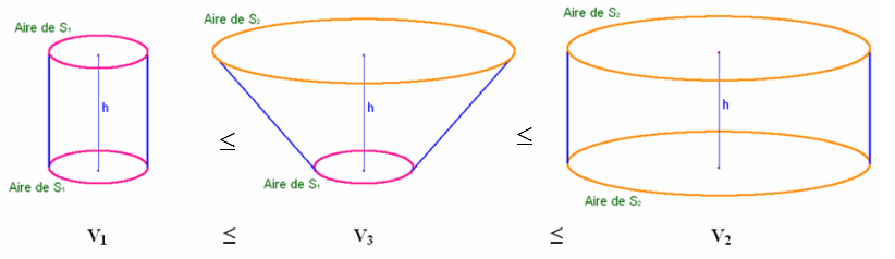 Comparaisons des 3 volumes